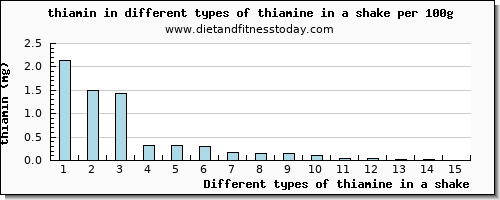thiamine in a shake thiamin per 100g